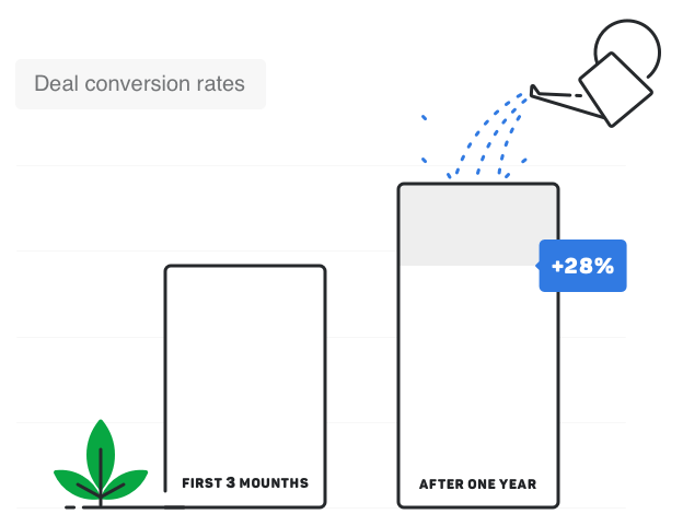 grow with pipedrive crm